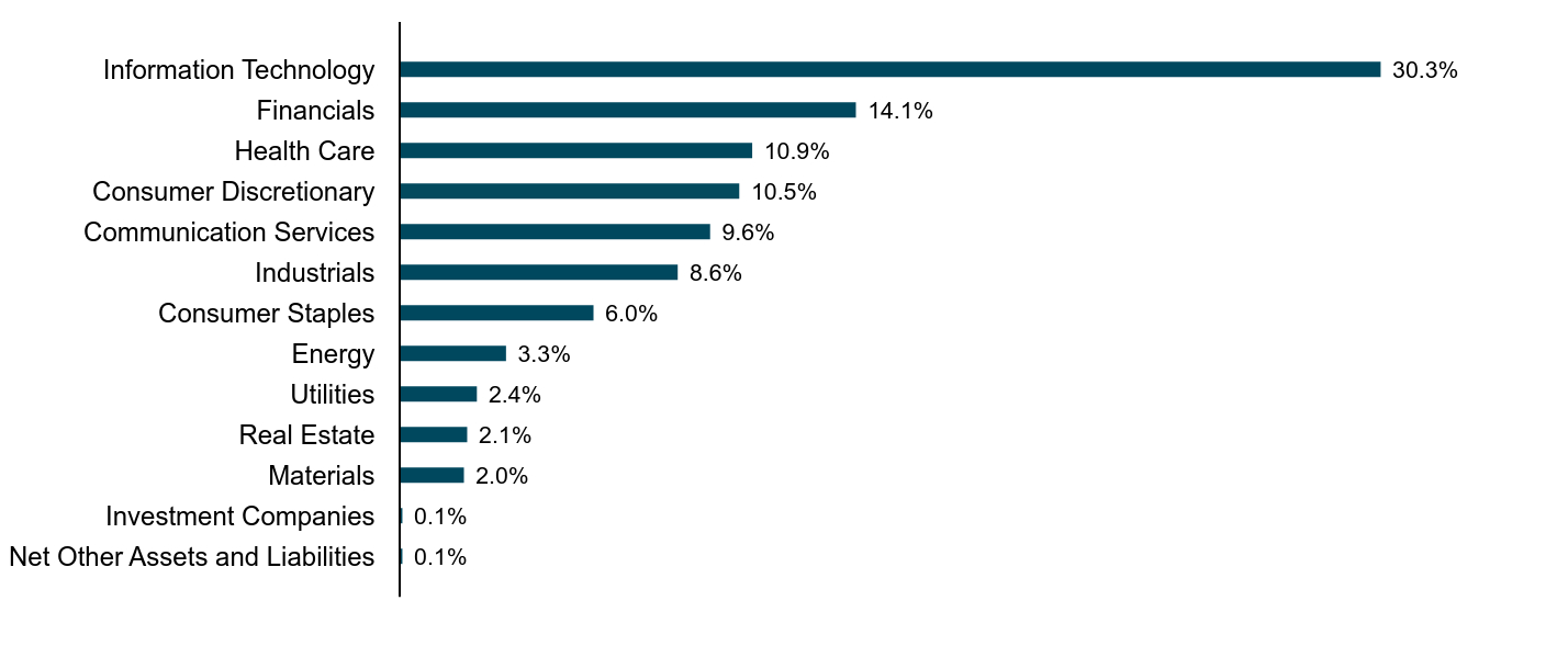 A bar chart as described in the following paragraph