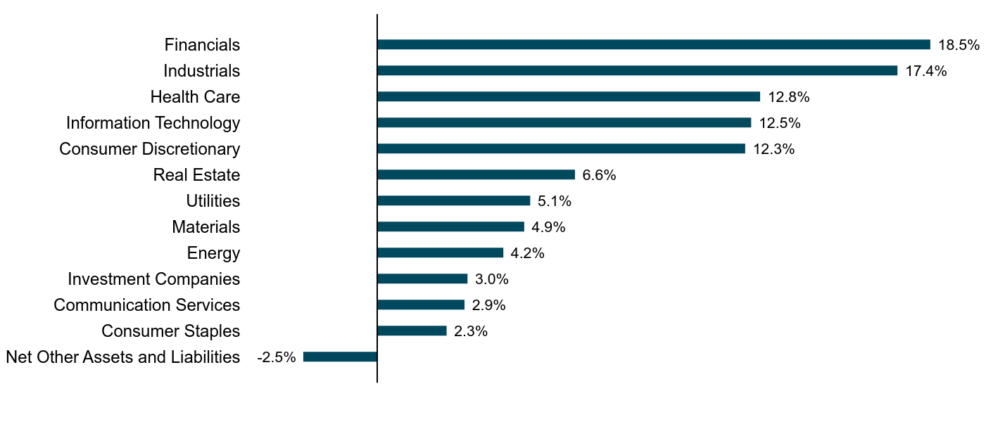 A bar chart as described in the following paragraph