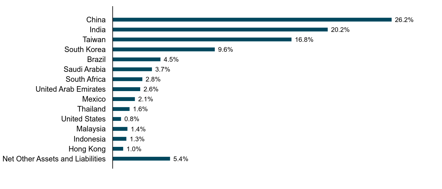 A bar chart as described in the following paragraph