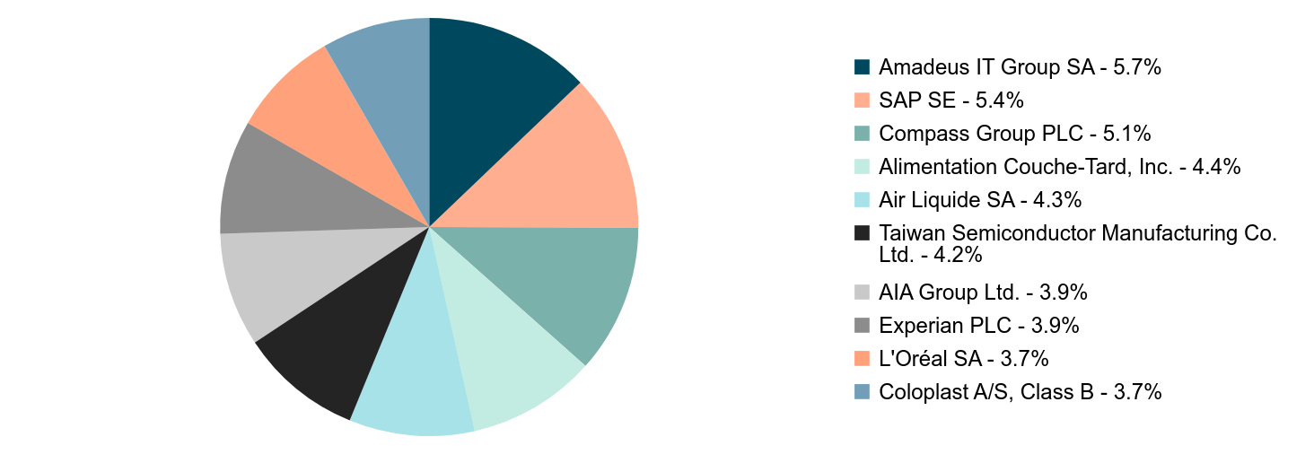 A pie chart as described in the following paragraph