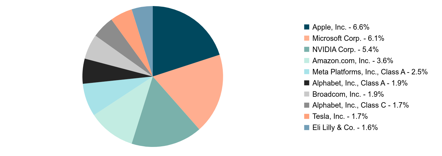 A pie chart as described in the following paragraph