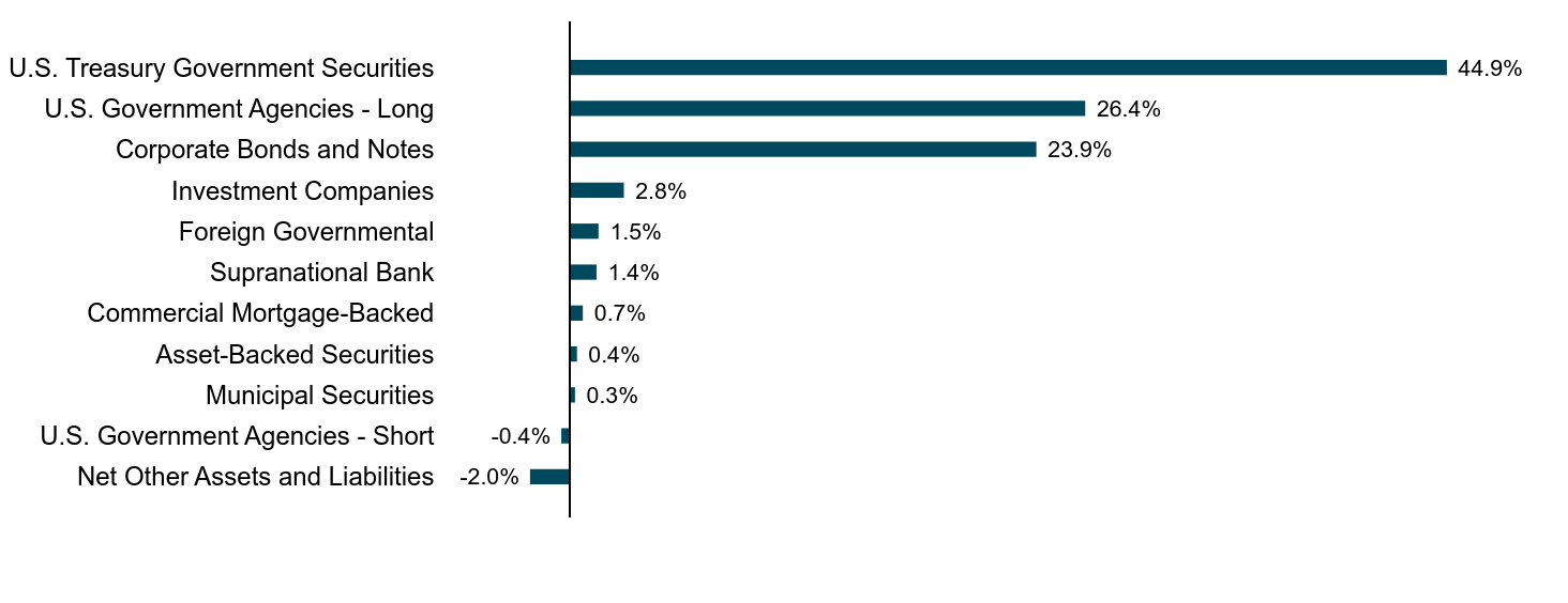 Group By Asset Type Chart