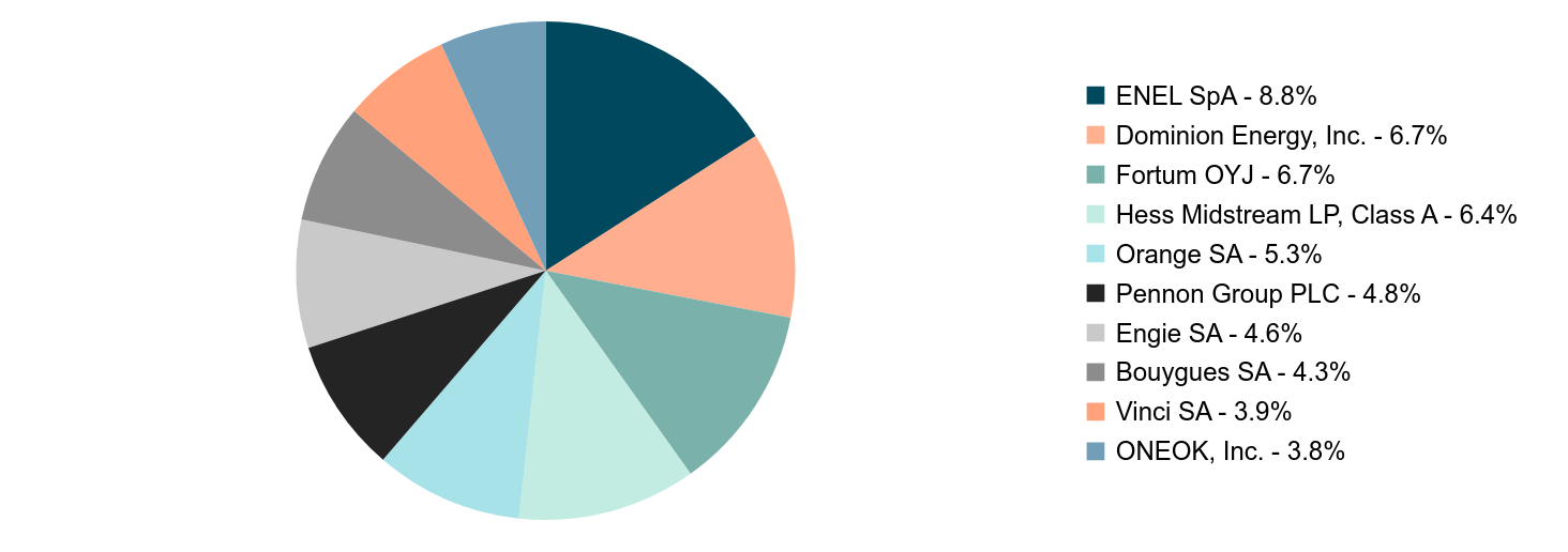 A pie chart as described in the following paragraph