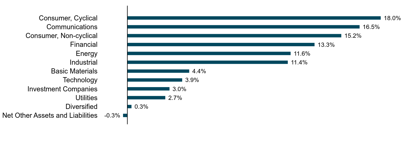 A bar chart as described in the following paragraph