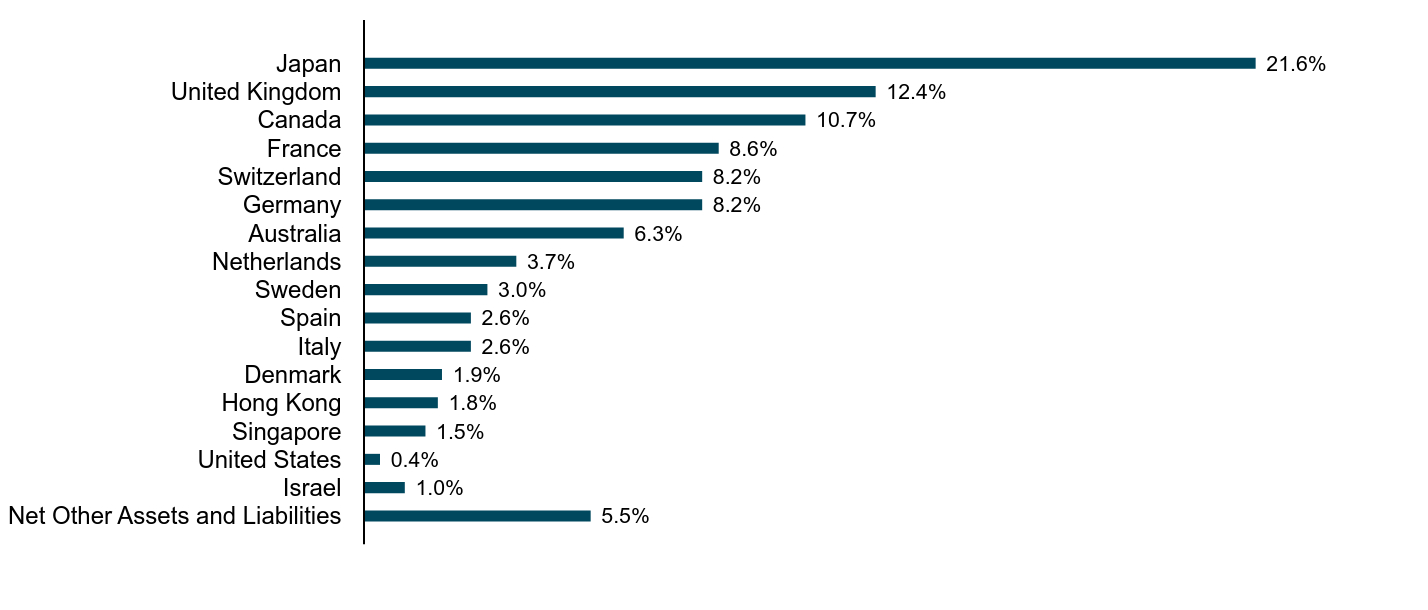 A bar chart as described in the following paragraph