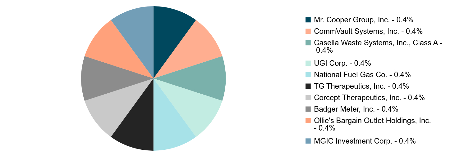 A pie chart as described in the following paragraph