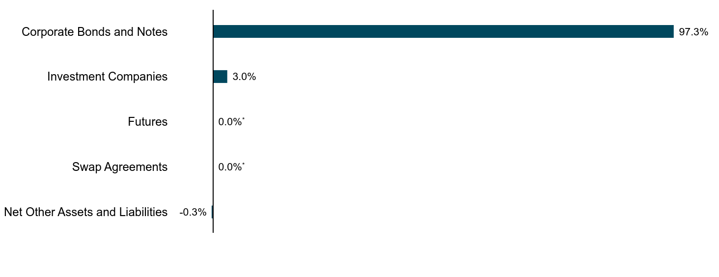 Group By Asset Type Chart