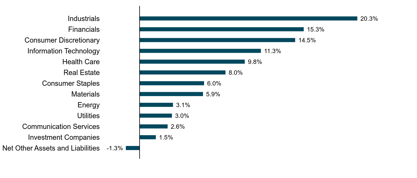 A bar chart as described in the following paragraph