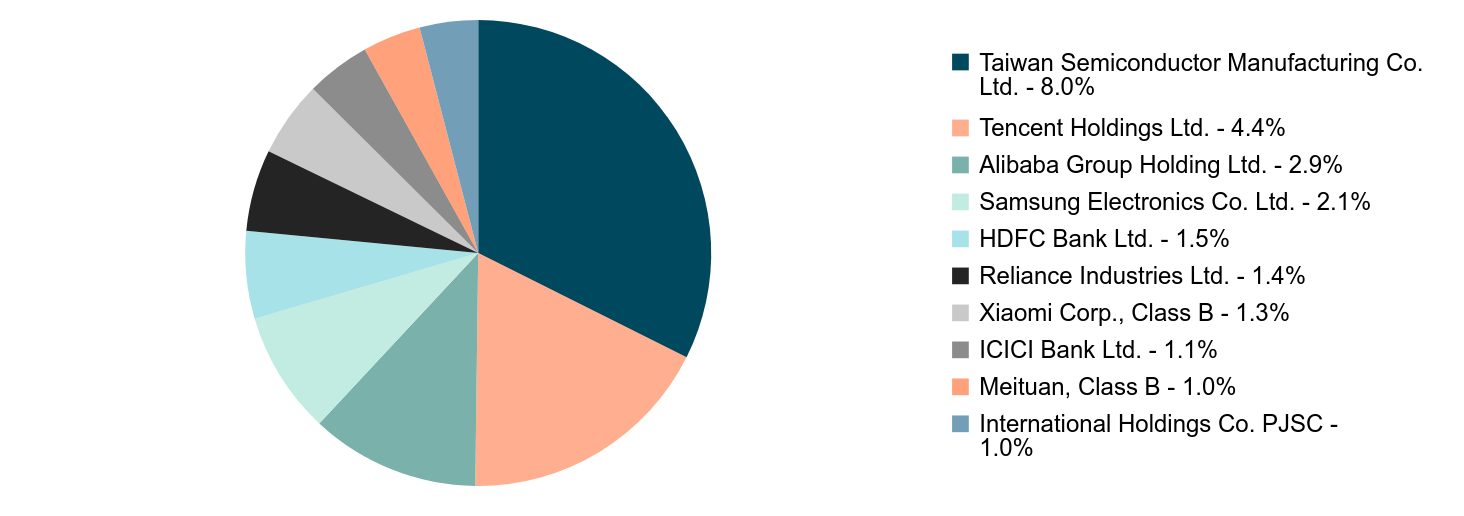 A pie chart as described in the following paragraph