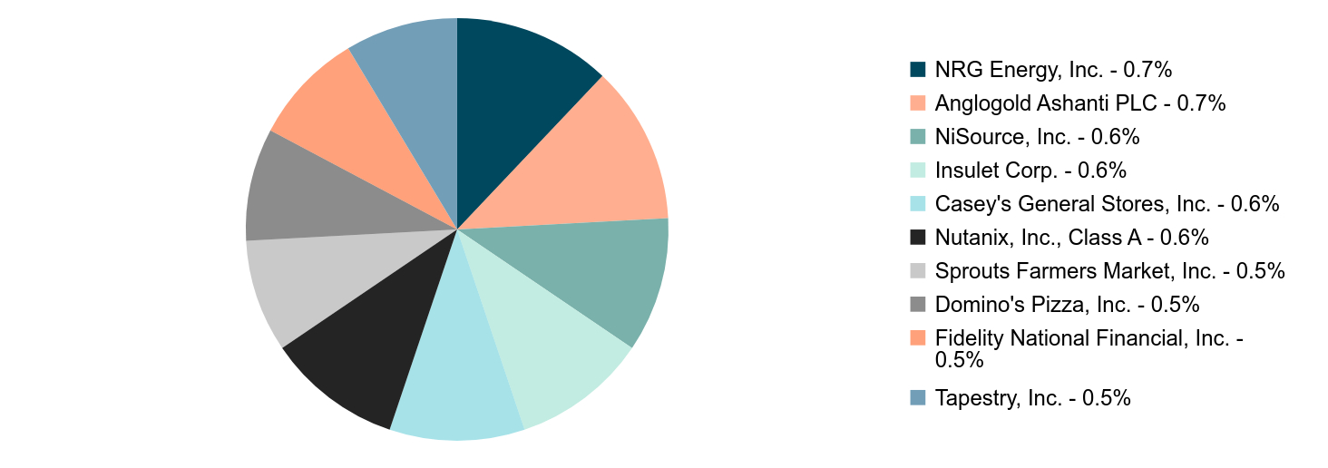 A pie chart as described in the following paragraph