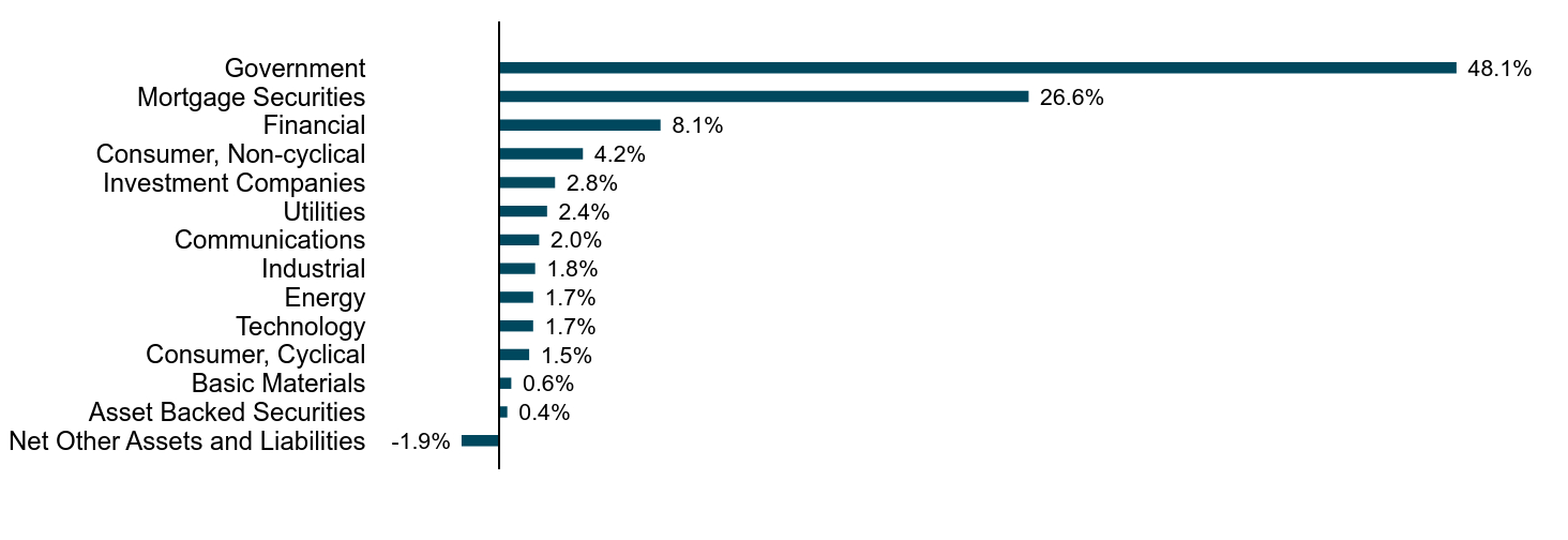 A bar chart as described in the following paragraph