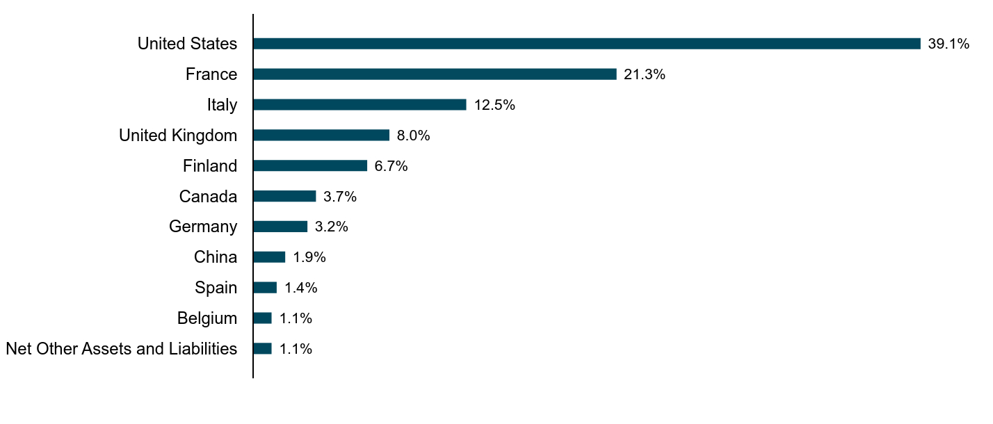 A bar chart as described in the following paragraph