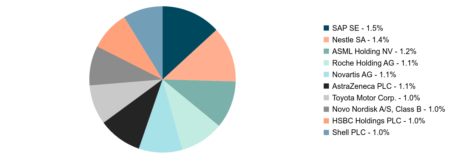 A pie chart as described in the following paragraph