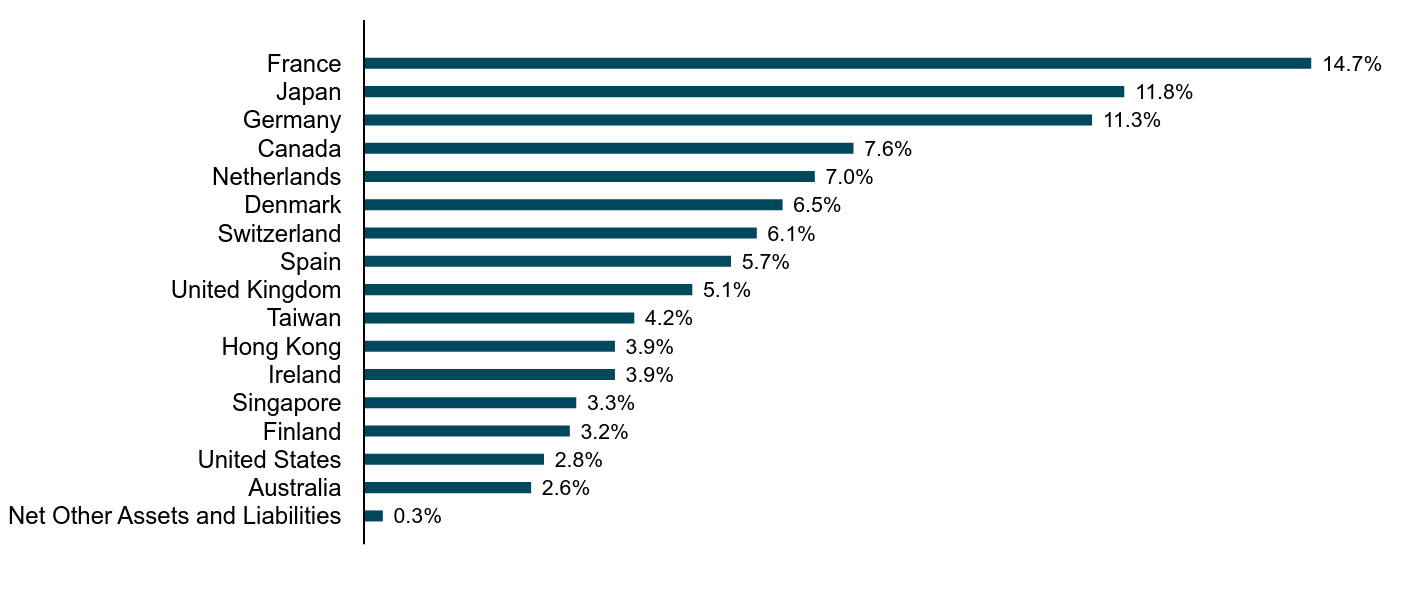 A bar chart as described in the following paragraph