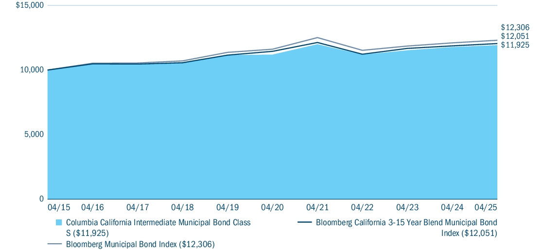 Fund Performance - Growth of 10K