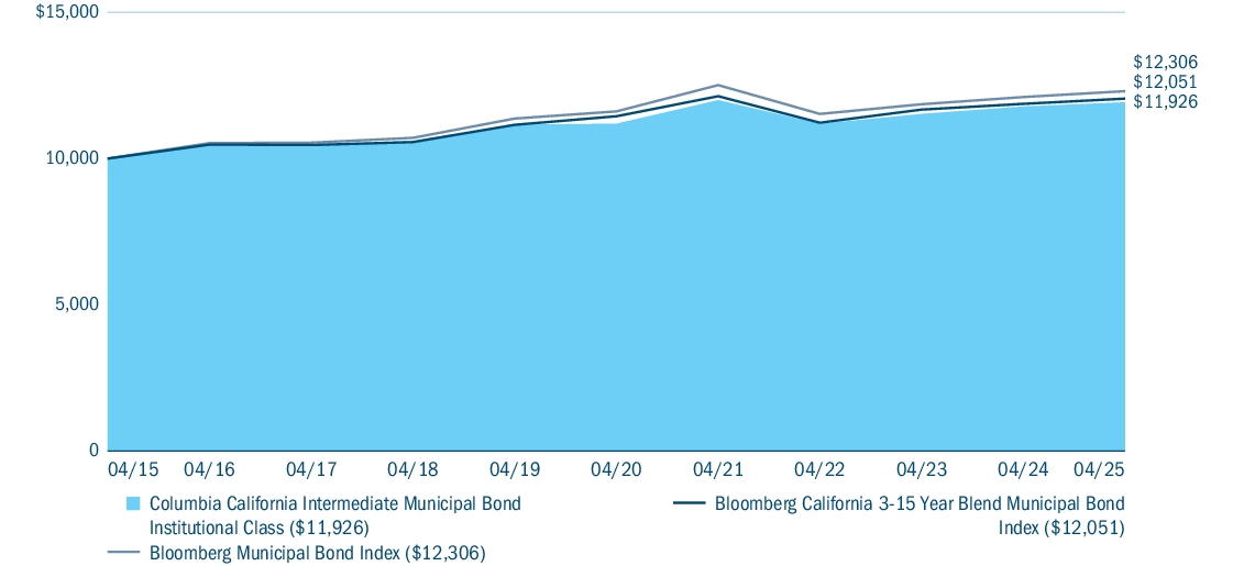 Fund Performance - Growth of 10K