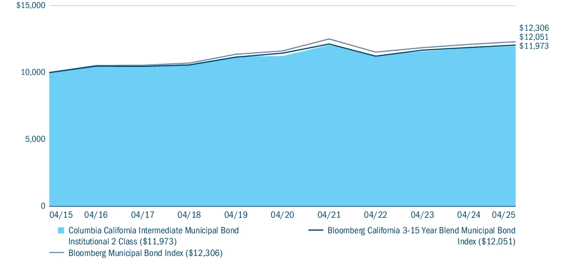 Fund Performance - Growth of 10K