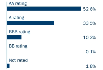 Graphical Representation - Allocation 2 Chart