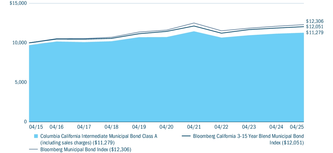 Fund Performance - Growth of 10K