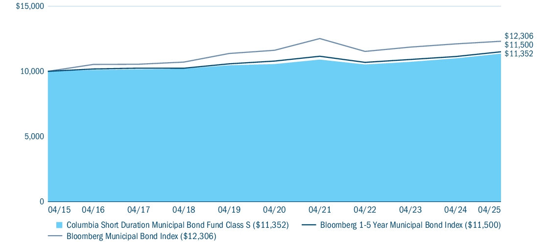 Fund Performance - Growth of 10K