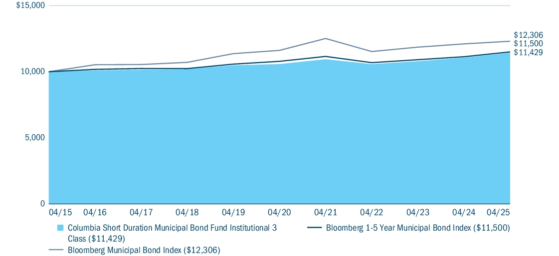 Fund Performance - Growth of 10K