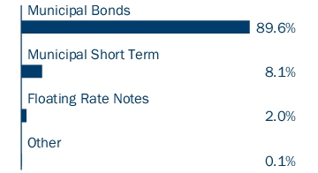 Graphical Representation - Allocation 1 Chart