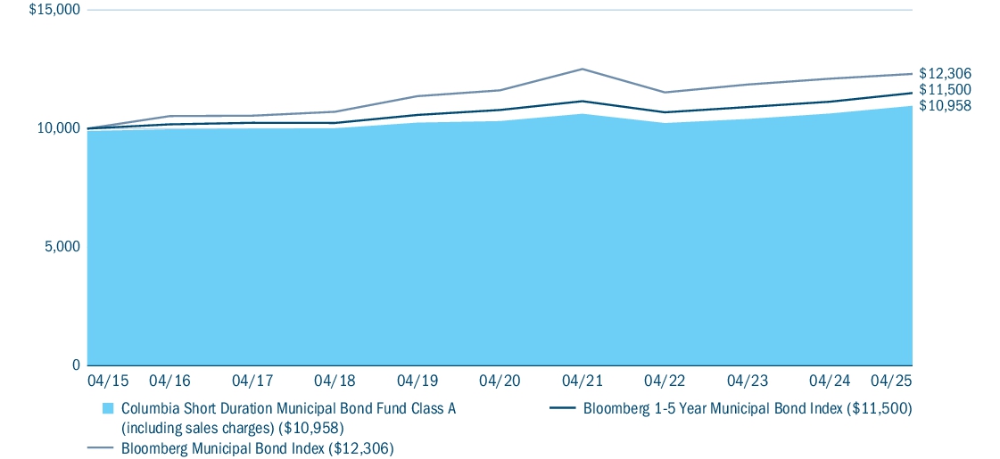 Fund Performance - Growth of 10K