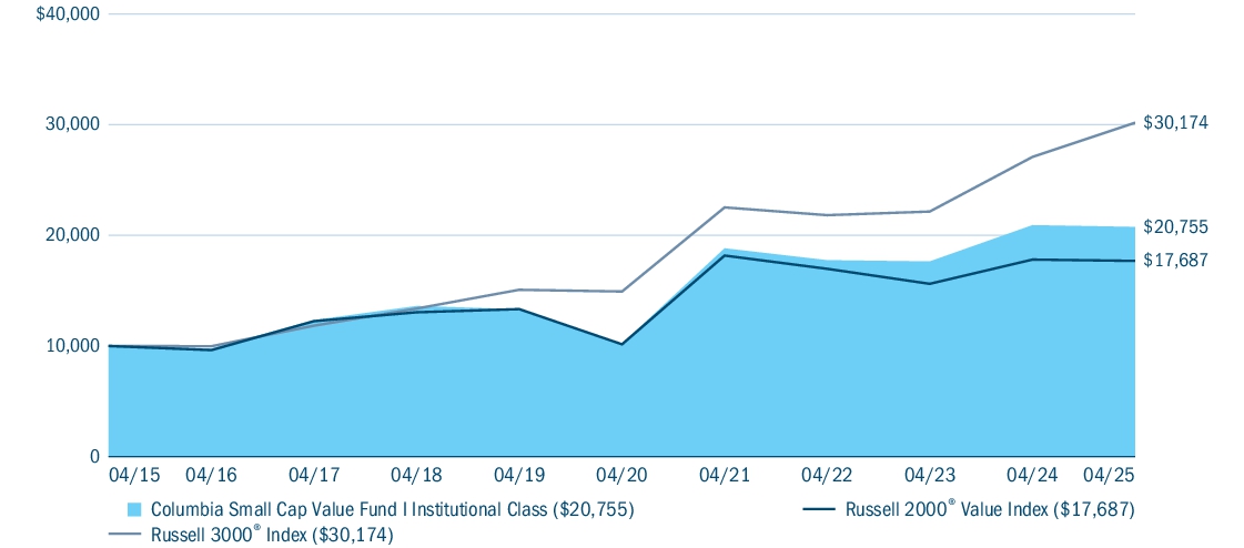 Fund Performance - Growth of 10K