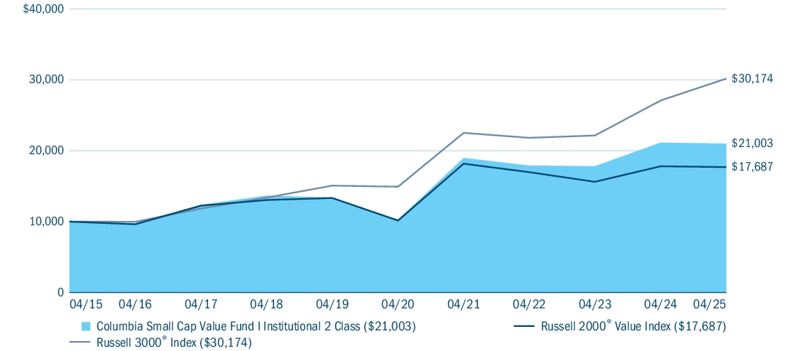 Fund Performance - Growth of 10K