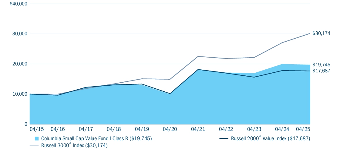 Fund Performance - Growth of 10K