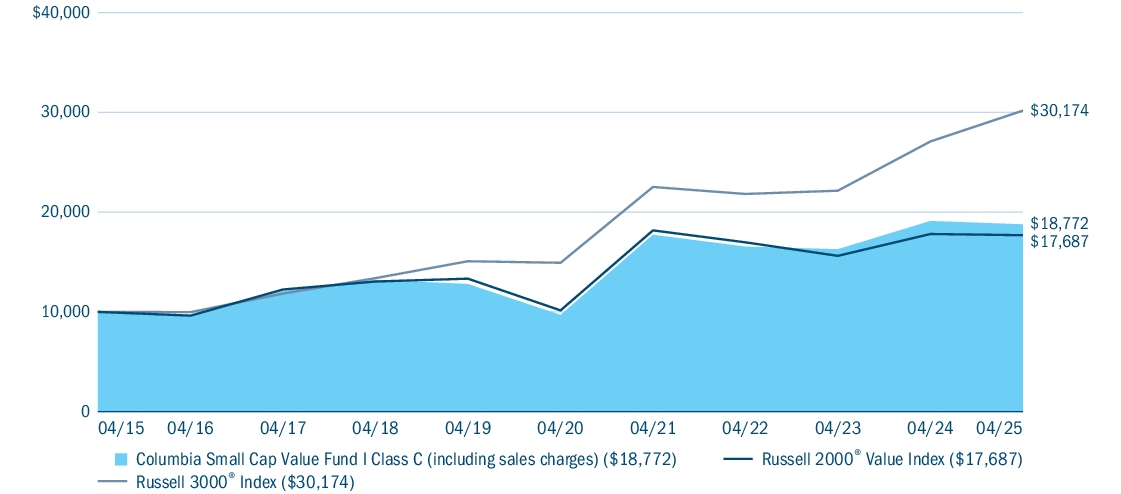 Fund Performance - Growth of 10K
