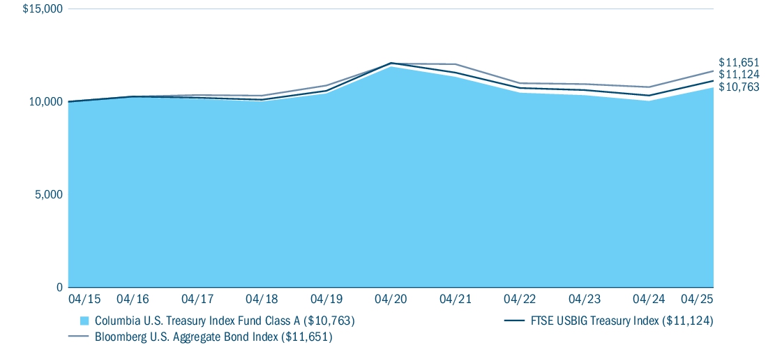 Fund Performance - Growth of 10K