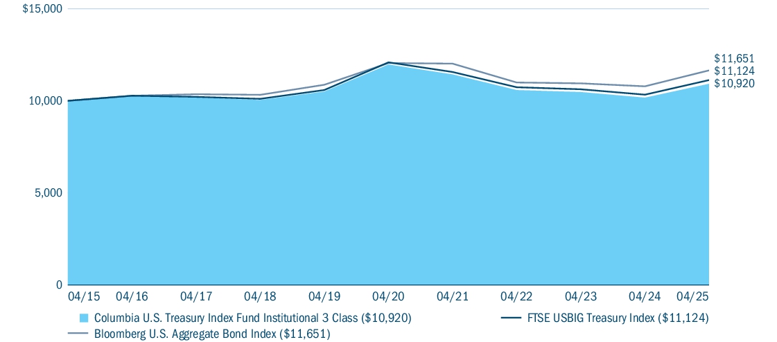 Fund Performance - Growth of 10K