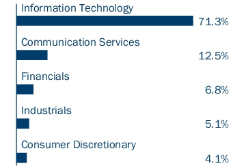 Graphical Representation - Allocation 1 Chart