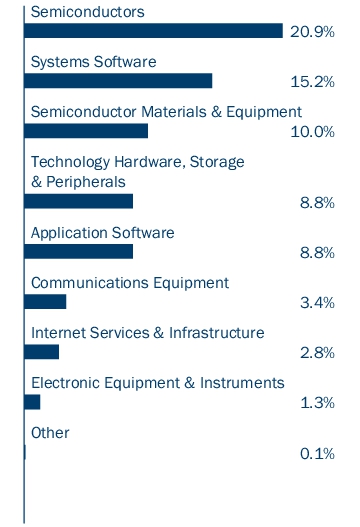 Graphical Representation - Allocation 2 Chart