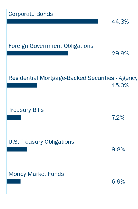 Group By Sector Chart