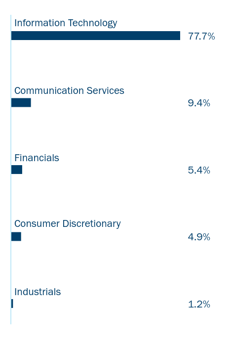 Group By Sector Chart