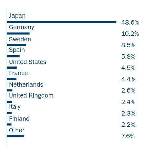 Group By Industry Chart