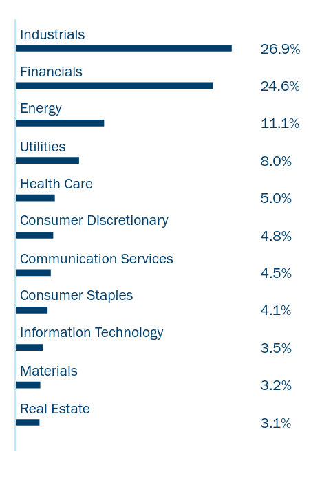 Group By Sector Chart