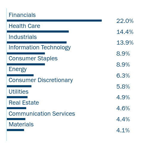 Group By Industry Chart