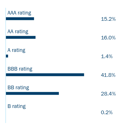 Group By Industry Chart