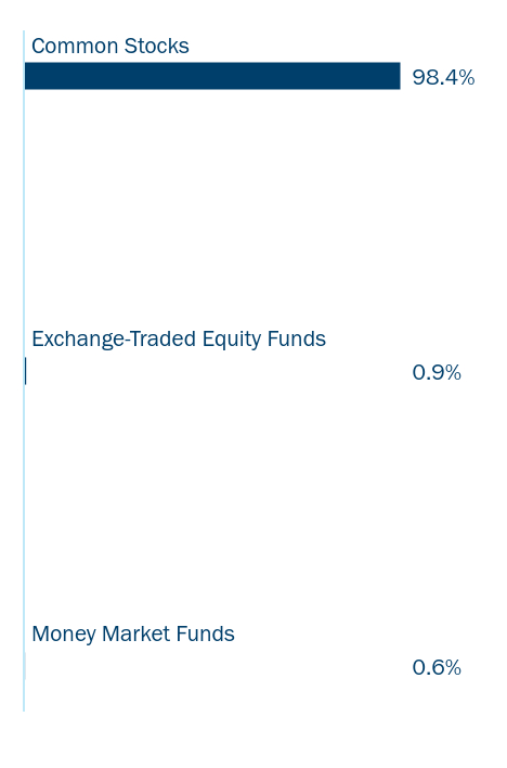 Group By Sector Chart
