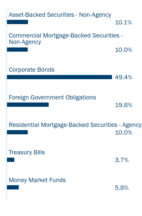 Group By Sector Chart