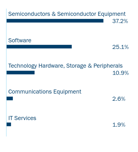 Group By Industry Chart
