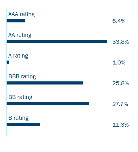 Group By Industry Chart