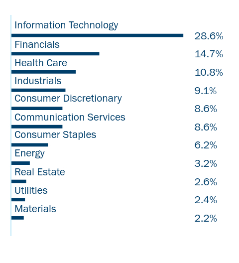 Group By Industry Chart