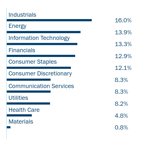 Group By Industry Chart