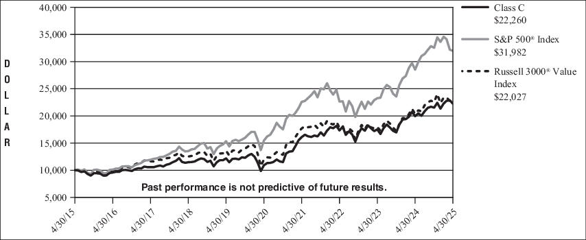 Fund Performance - Growth of 10K