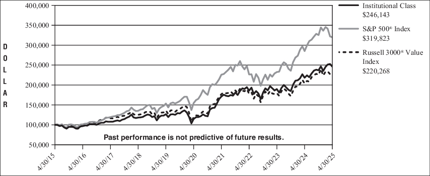 Fund Performance - Growth of 10K