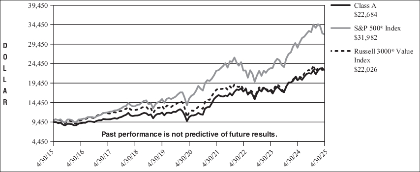 Fund Performance - Growth of 10K